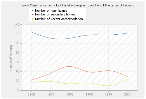 La Chapelle-Gaugain : Evolution of the types of housing